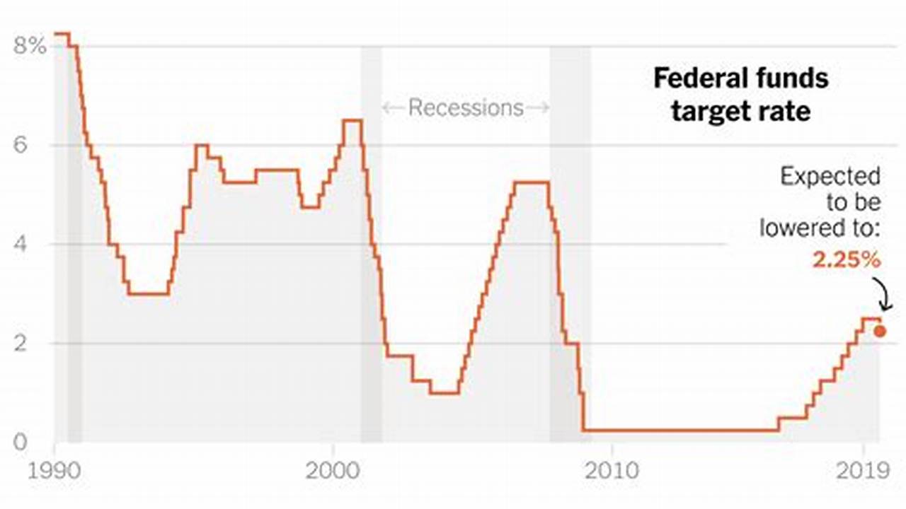 The Two Most Recent Cases Of Rate Cuts Highlight Two Primary Reasons The Fed Lowers Its Benchmark Lending Rate., 2024