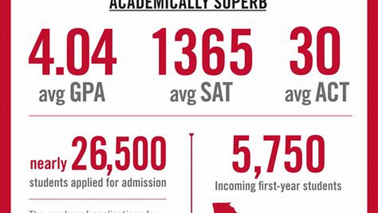 The Uga Acceptance Rate Has Been On The Decline Every Year., 2024