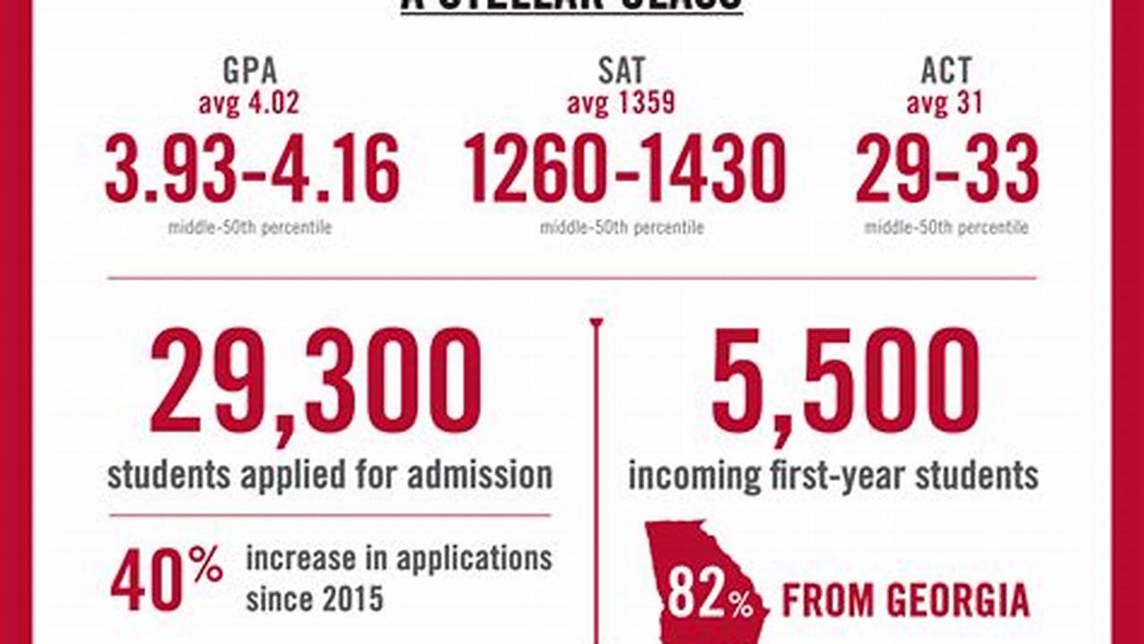 The University Of Georgia Class Of 2024 Had A 46% Acceptance Rate, According To Admissions Statistics Released In March., 2024