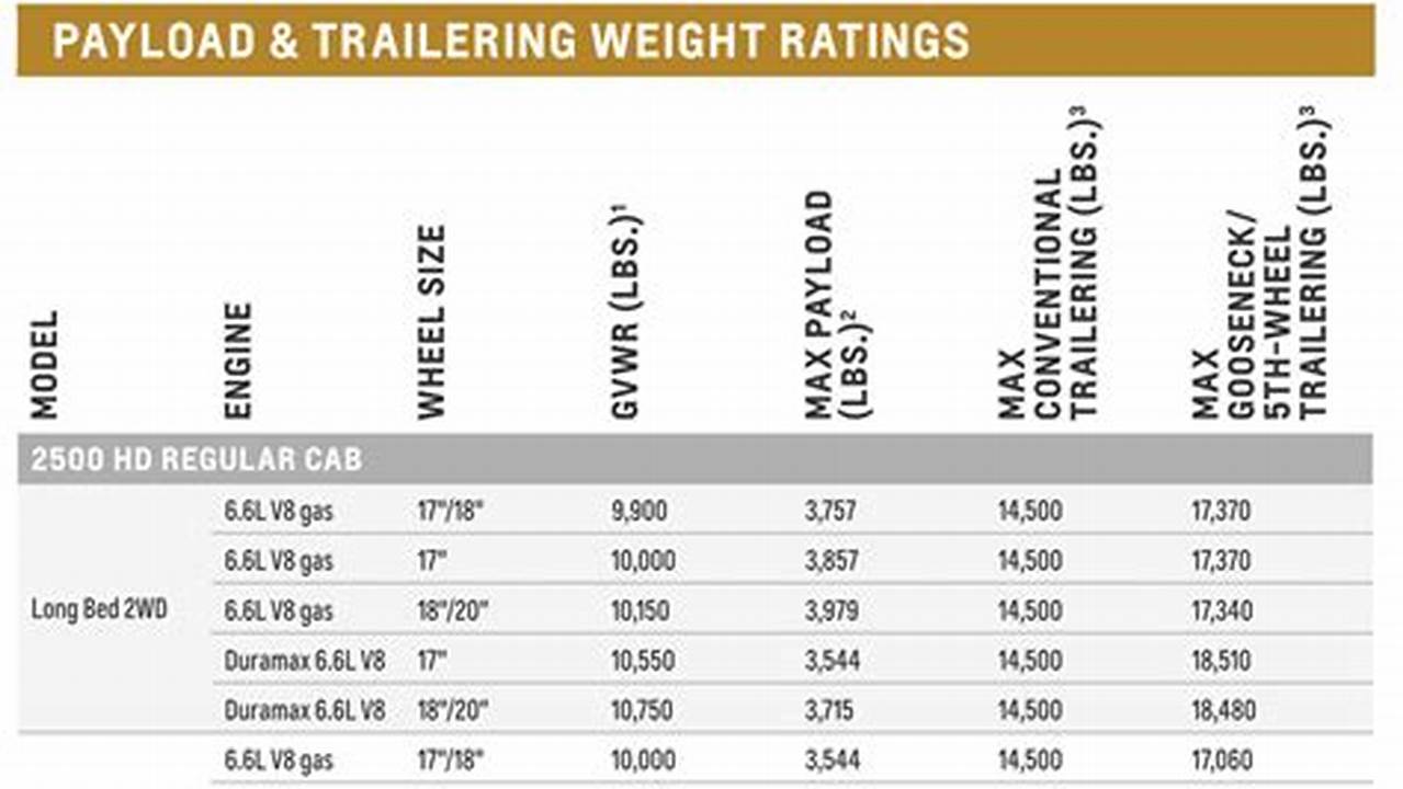 The Updated Engine And Allison Gearbox Give The 2024 Silverado 2500 Hd A Max Tow Rating Of 22,500 Lbs And A Gross Combined Weight Rating Of 26,000 Lbs, Placing The Pickup Near The Top Of Its Category In Terms Of Sheer Power., 2024