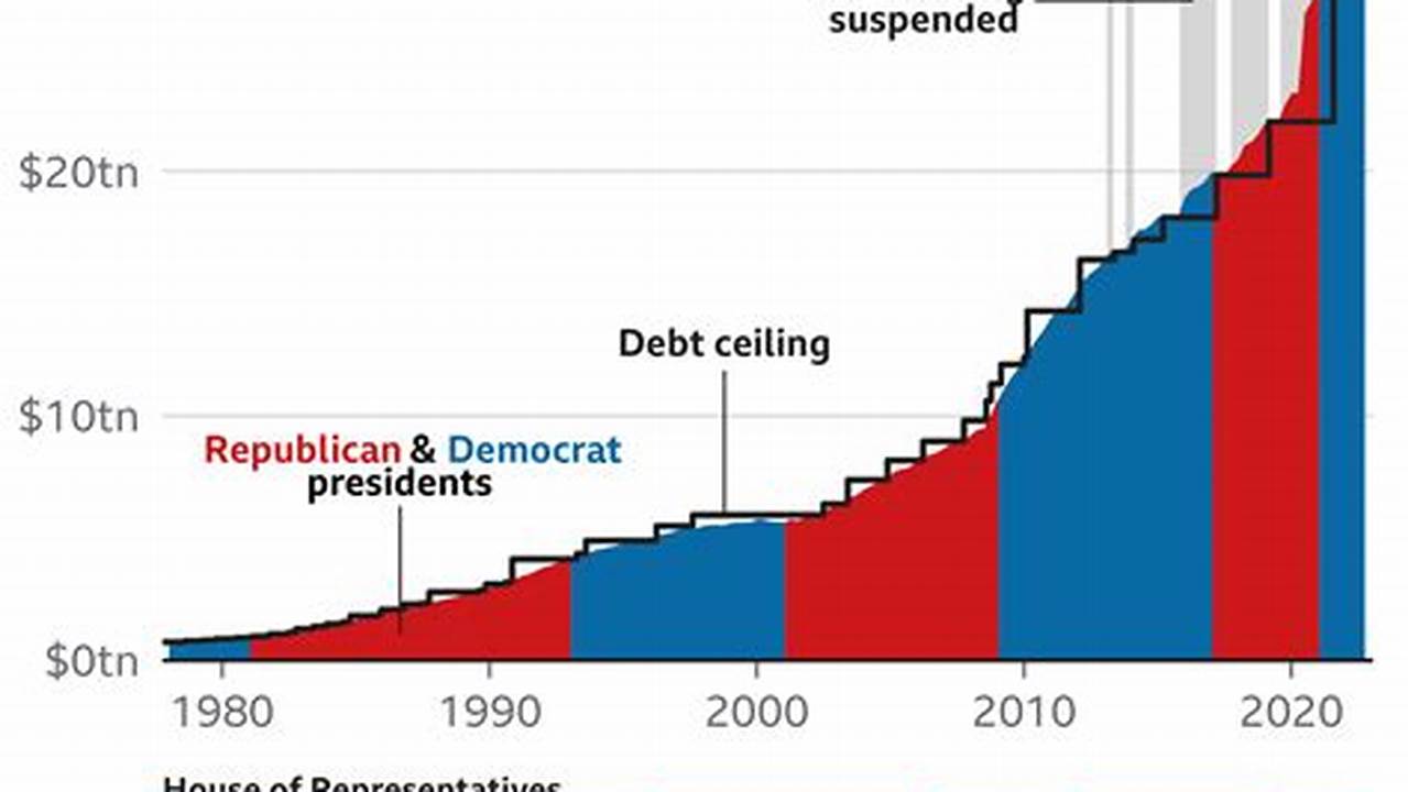 The Us Debt Could Eventually Break Markets If It Keeps Growing At This Pace, Joao Gomes Warned., 2024