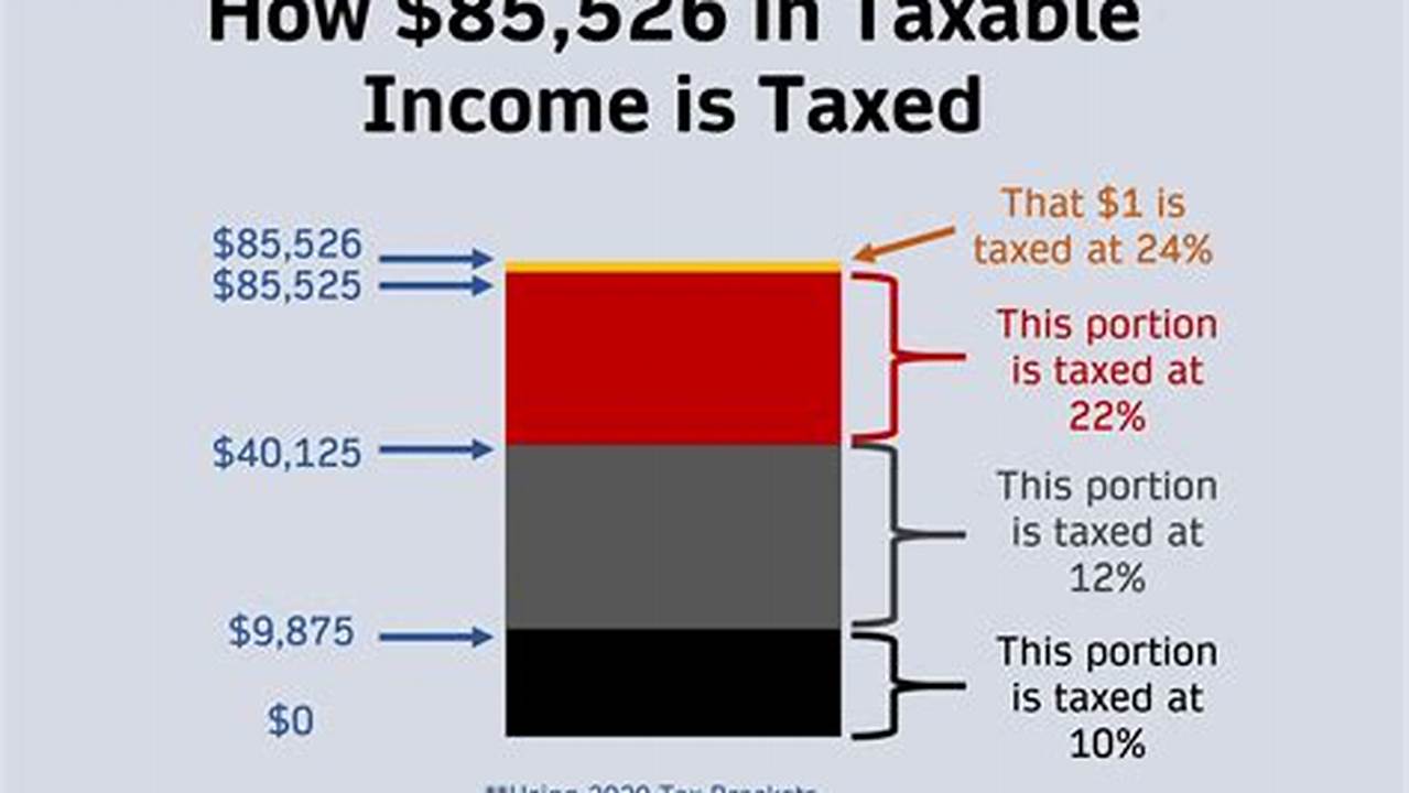 The Us Has A Progressive Tax System At The Federal Level With 7 Tax Brackets., 2024