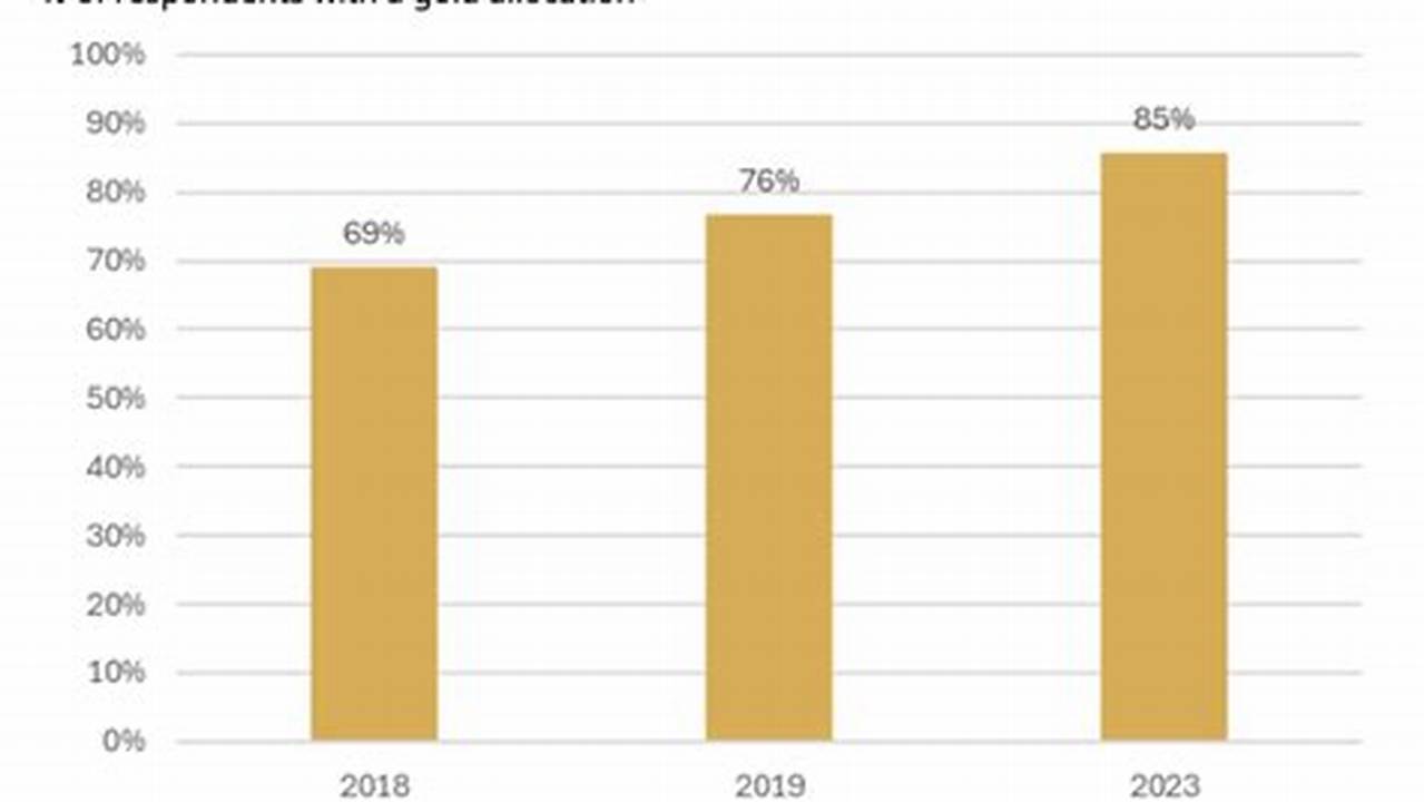 The Vast Majority Of Investors Expect A Cut., 2024