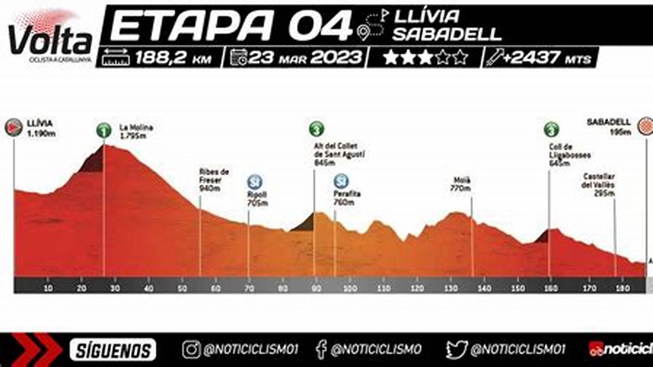 The Volta A Catalunya Features Three Tests In The High Mountains With Summit Finishes, Which Is Rounded Out By A Number Of Hilly Stages And An Occasional Chance For Fast Men., 2024