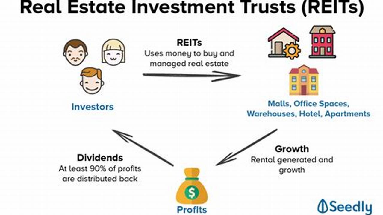 There Are Many Different Types Of Reits, Providing Investors Access To Residential, Commercial And Specialty Real Estate., 2024