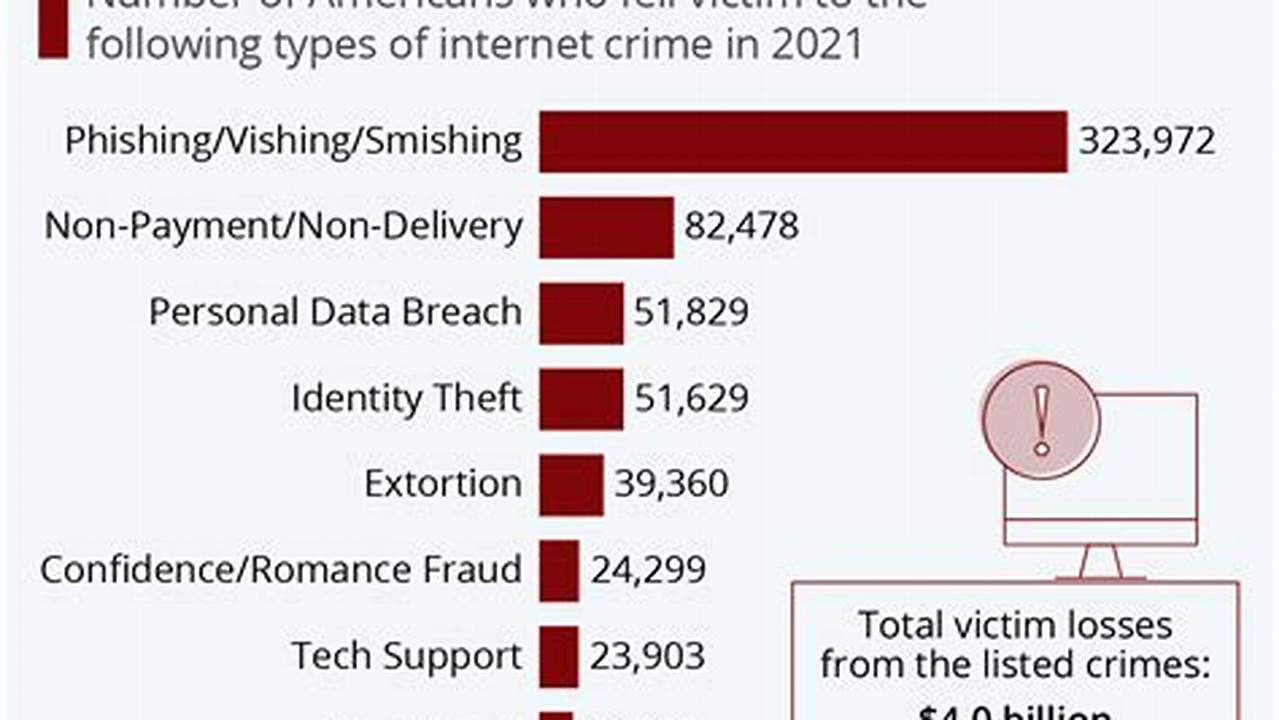 There Are Three Primary Reasons Behind This Increased Theft Of Personal Data, 2024