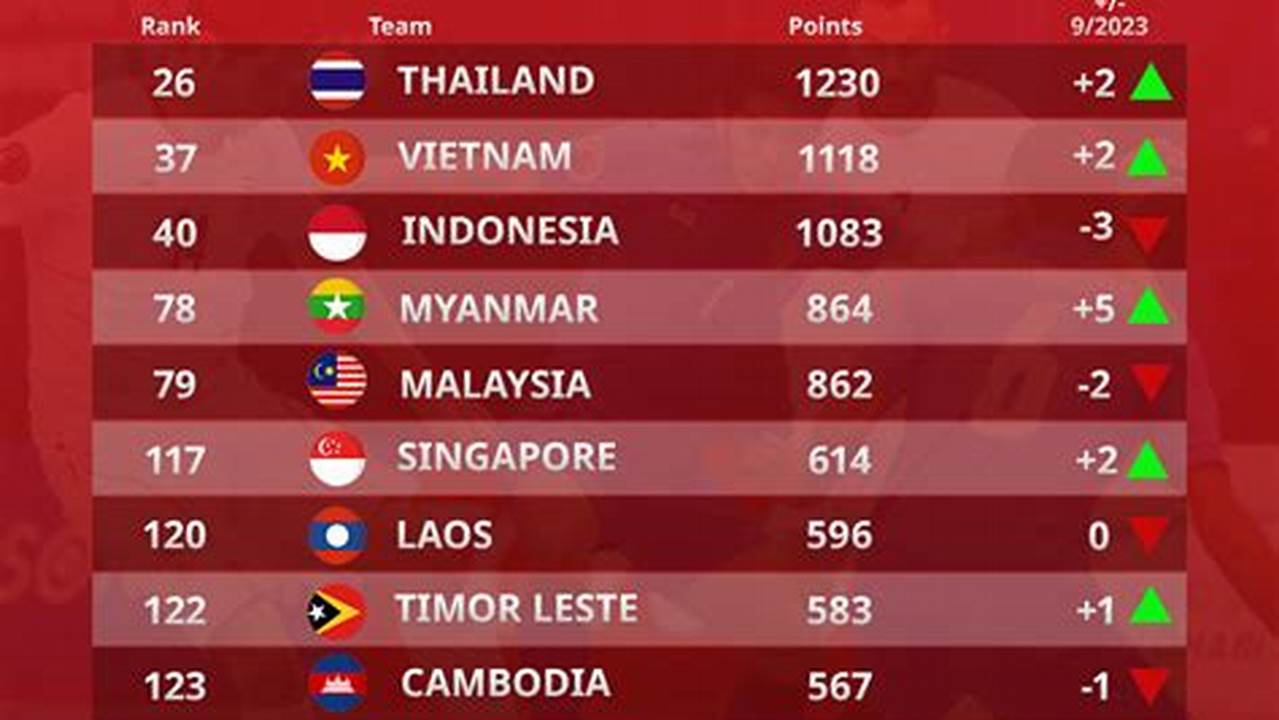 There Have Been No Changes Since The Last Ranking Back In November With World Champions., 2024