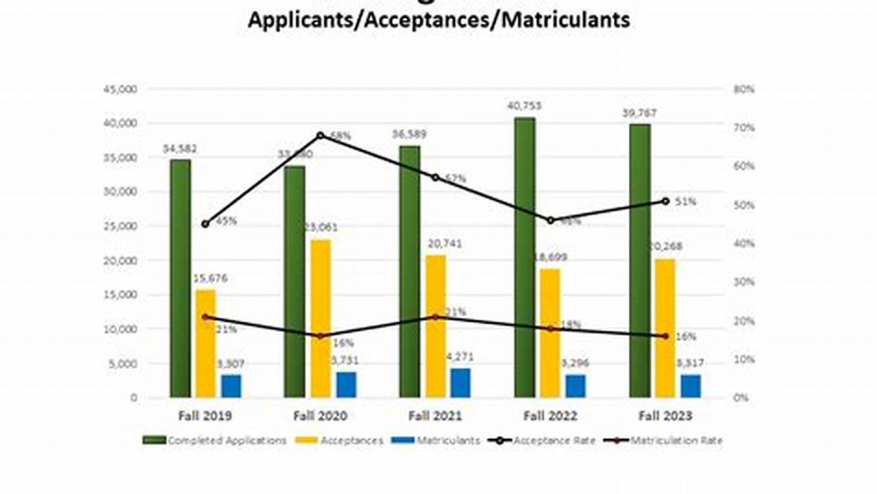 There Were Roughly 43,700 Applicants And 15,340 Acceptances In The Most Recent Admissions Cycle., 2024