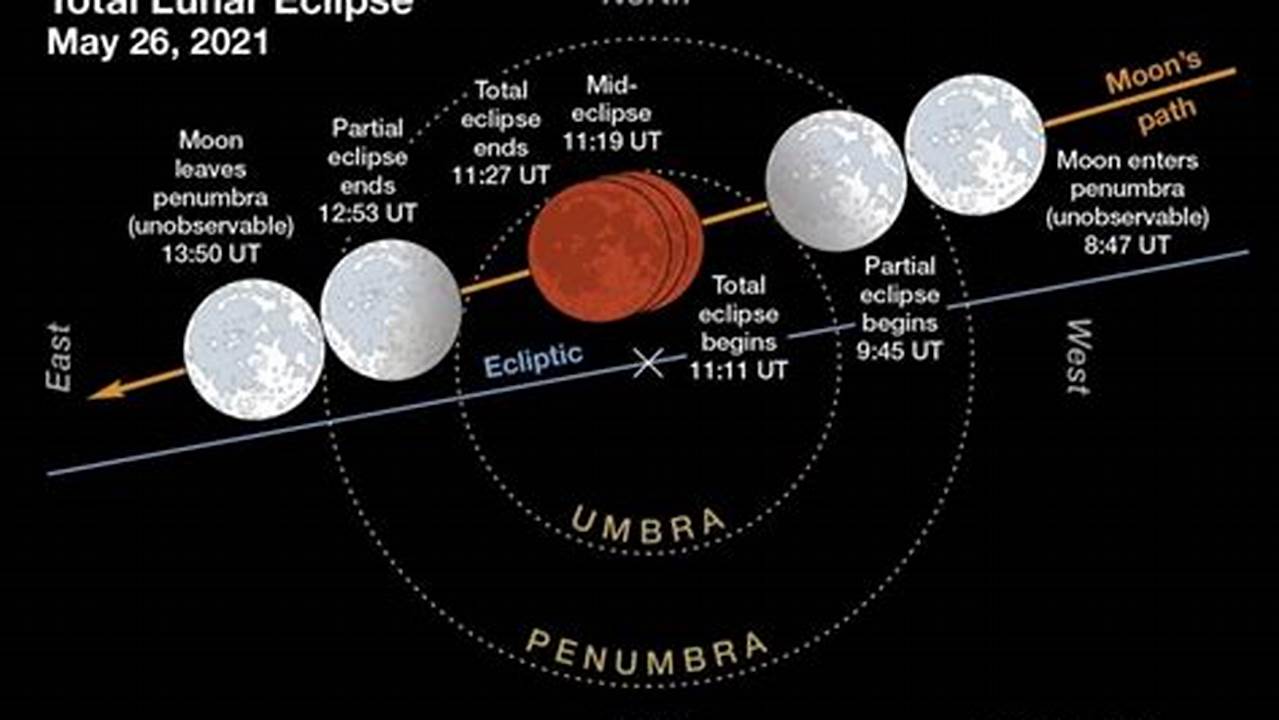 There Will Also Be A Penumbral Lunar Eclipse At The Same Time As The Full Moon., 2024