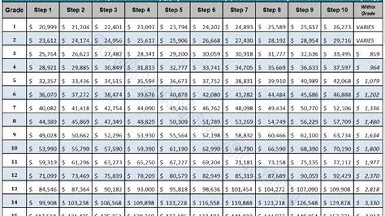 These Are The Yearly Pay Rates That Are Applicable To Most Salaried Federal Employees Within This., 2024