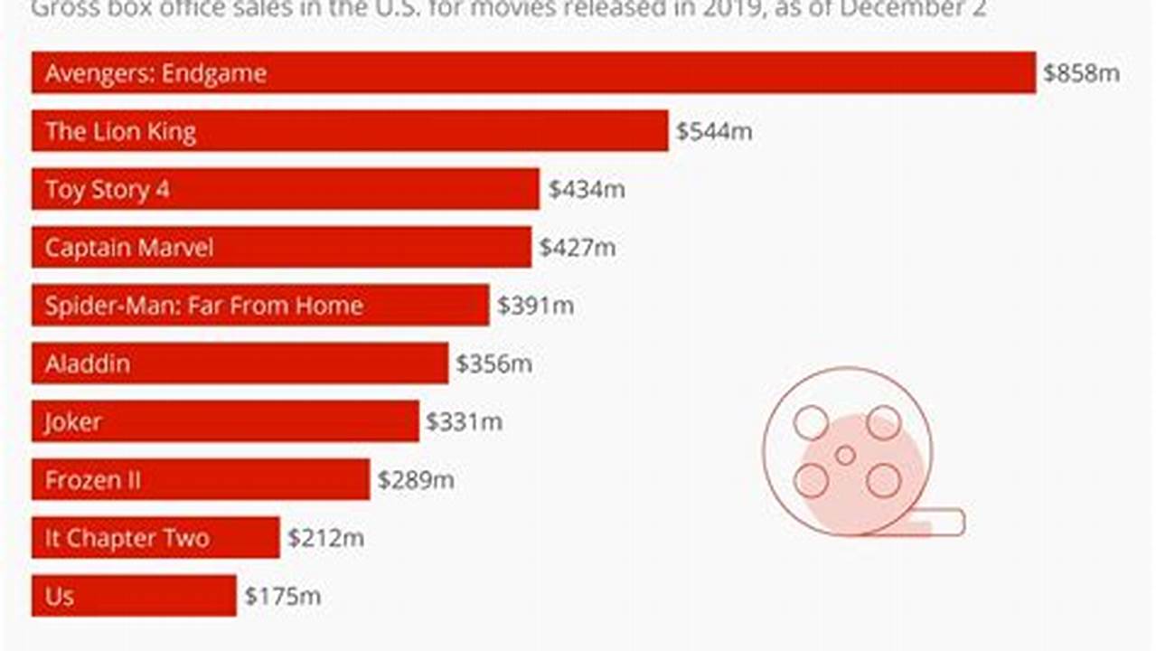 This Chart Contains The Total Domestic Box Office For Movies Released In 2024., 2024