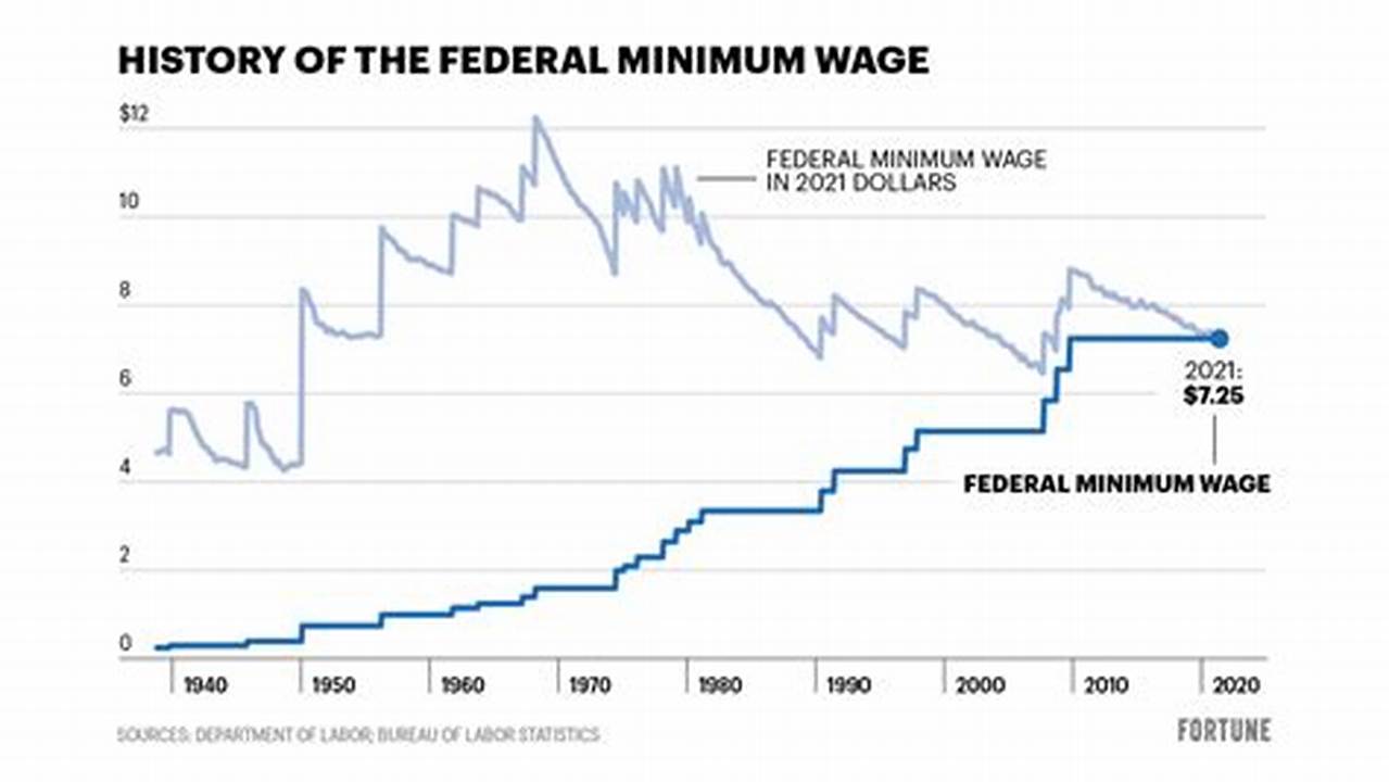 This Chart Shows A Timeline With Wage Rates In Dollars Per Hour., 2024