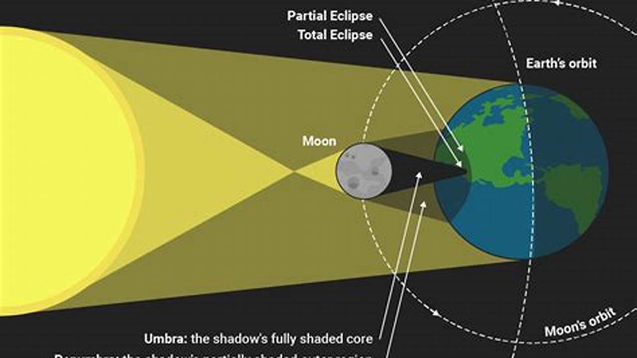 This Cosmic Event Happens Approximately Once In A Generation And Will Be Visible Across A Narrow Route, Called The Path Of Totality, Which Extends Through Mexico, The., 2024
