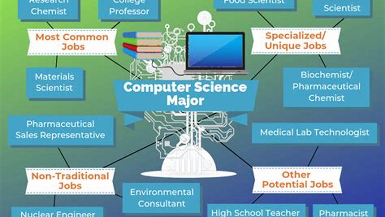 This Course Is For Rising Junior Computer Science Majors Looking For Their First Technical Internship, Graduating In May 2026 Or December 2025., 2024
