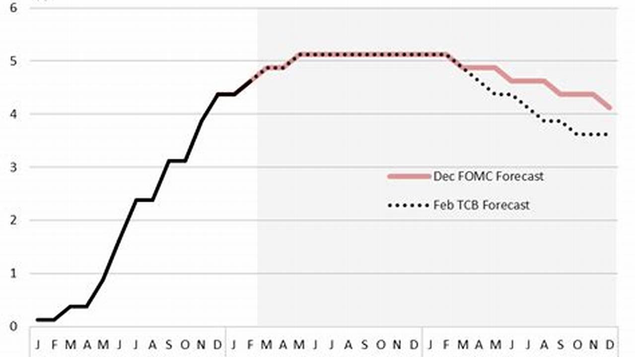 This Forecast Indicates That The Ultimate Destination Of The Fed’s Policy Includes 300 Basis Points And A Move To 2.5% In The Policy Rate., 2024