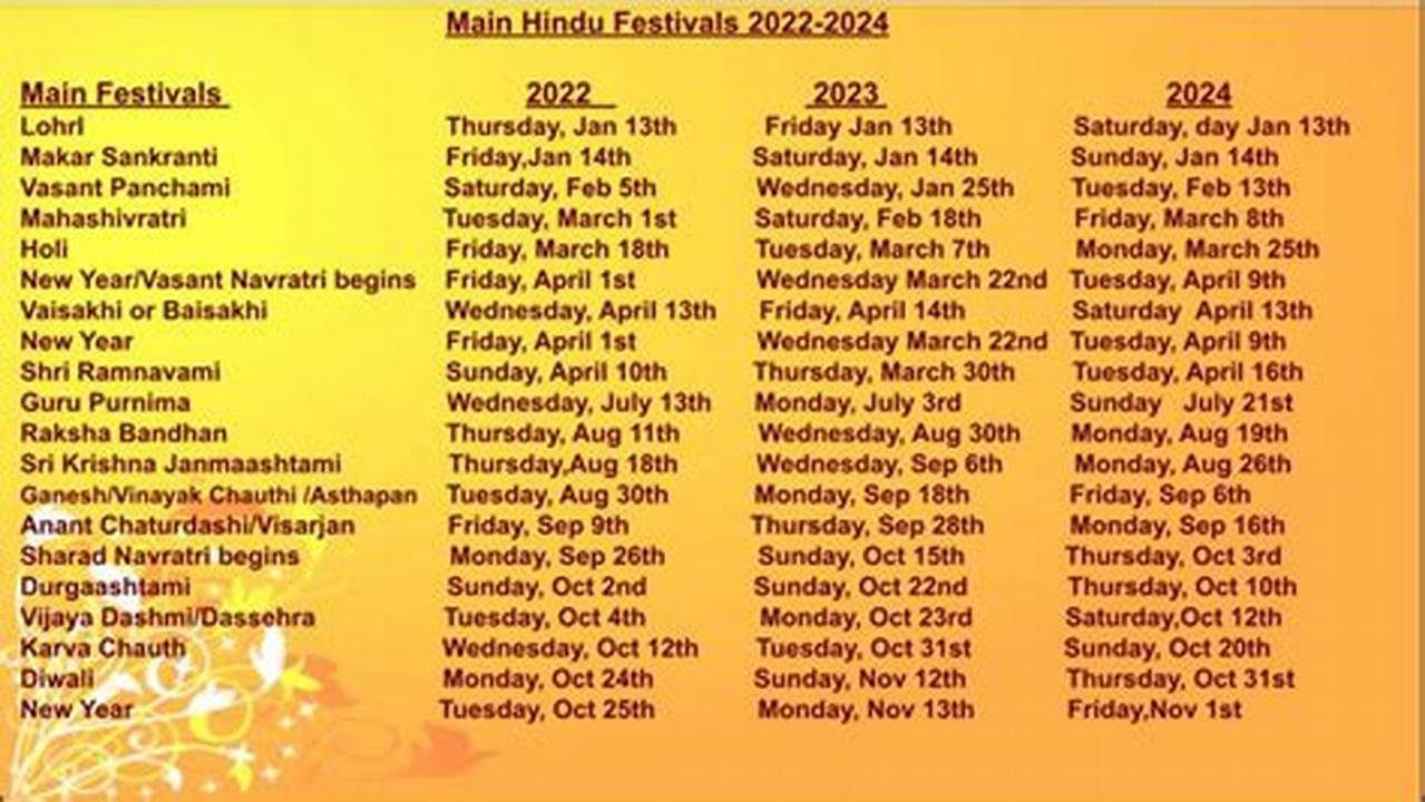 This Is A Month Wise List Of Most Hindu Festivals In The Year 2024., 2024