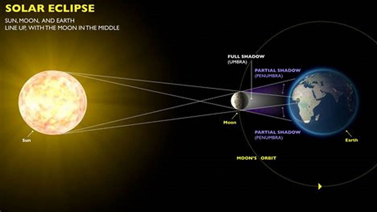 This Is A New Moon Total Solar Eclipse That Occurs At 19° Aries 24′., 2024