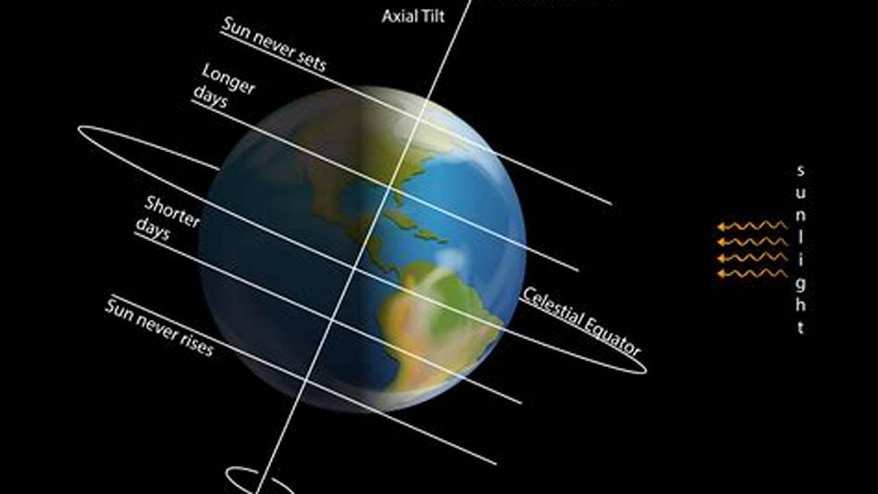 This Is Due To The 23.5 Degrees Of Tilt Of The Earth&#039;s Rotational Axis Concerning Its Orbit Around The Sun., 2024