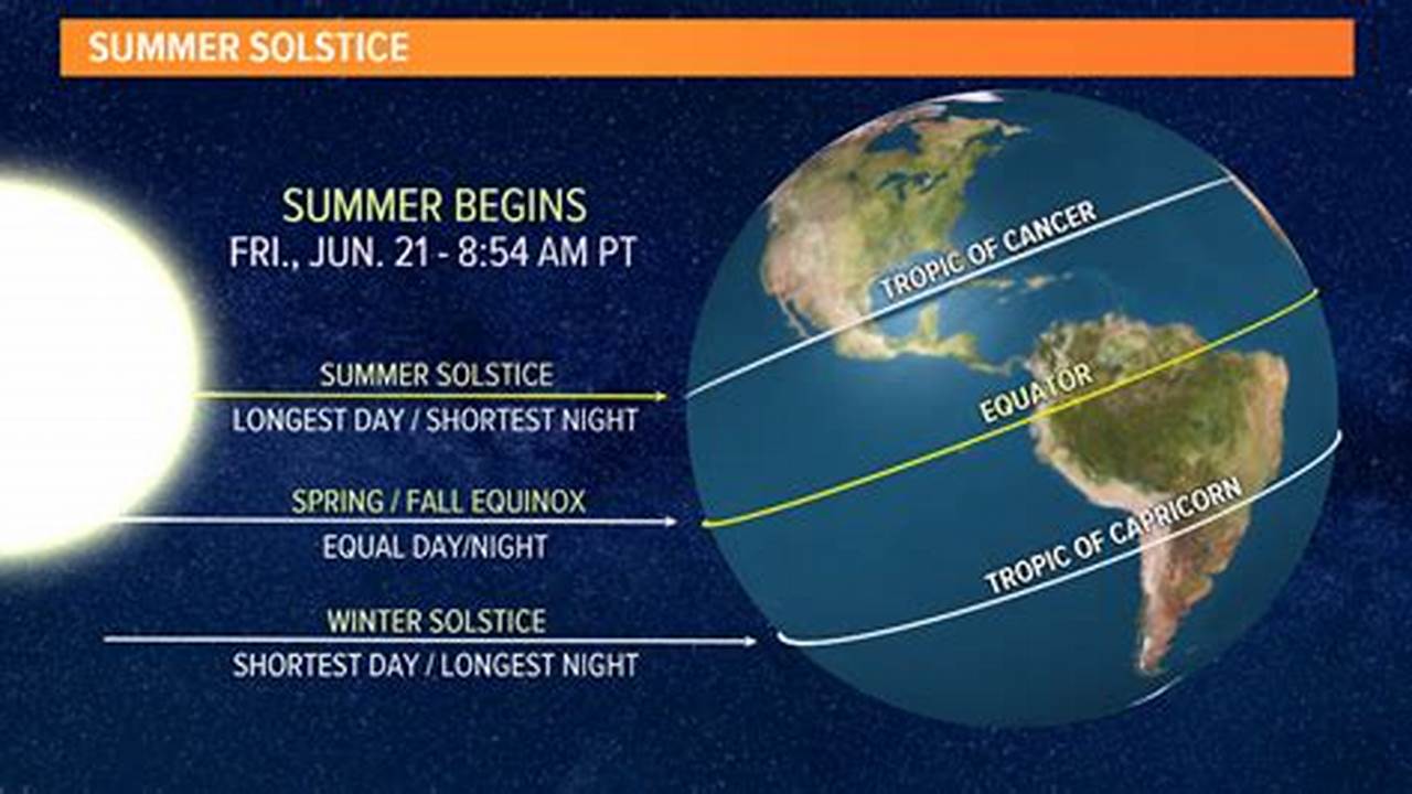 This Is The First Day Of Astronomical Summer And Occurs As The Sun Reaches Its Most Northerly Or Southerly Path In The Sky., 2024