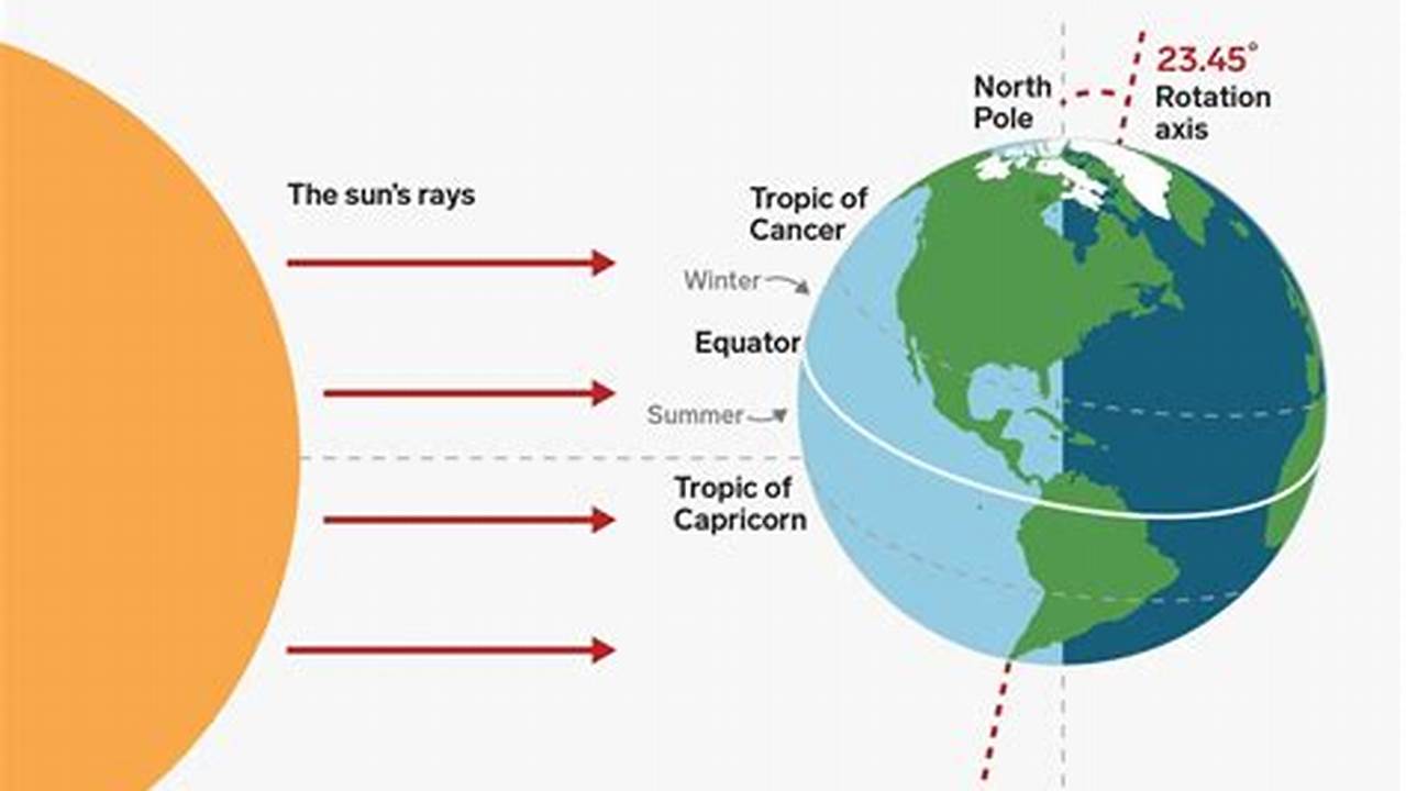 This Marks The Official Start Of Winter And Is The Point At Which The Northern Hemisphere Begins To Tilt Back Towards The Sun, Gradually Lengthening The Days., 2024