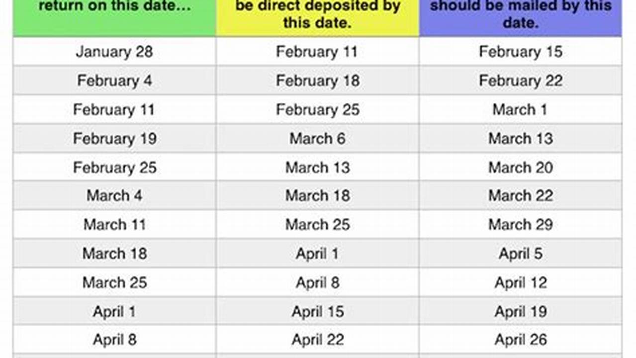 This Means That For Those Filing From January 23 To 28, Potential Refund Dates Include February 17 For Direct Deposit And., 2024