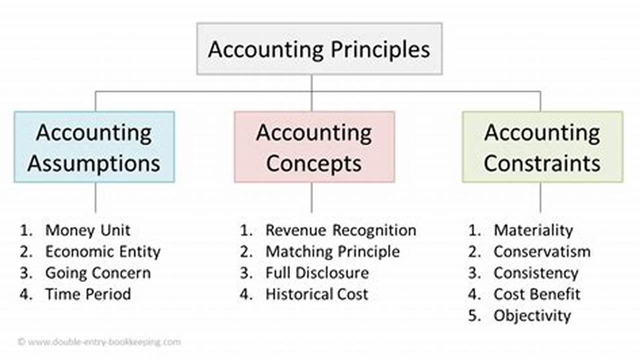 This Paper Focuses On The Fundamental Principles And Practical Aspects Of Accounting, Constituting A Significant Portion Of The Exam With 100 Marks., 2024