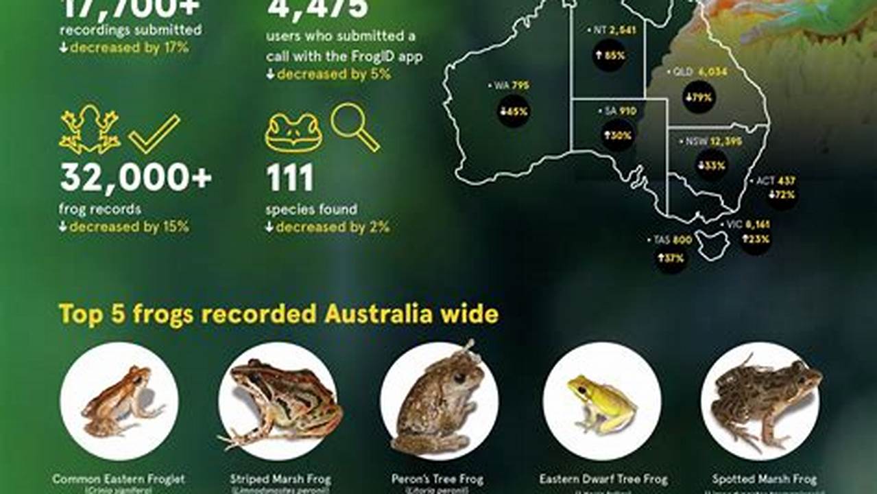 This Represents Around 4% Of The Frogid Dataset To Date, Which Has Remarkably Gathered More Than 800,000 Scientific Records Of Frogs In Just Five Years., 2024