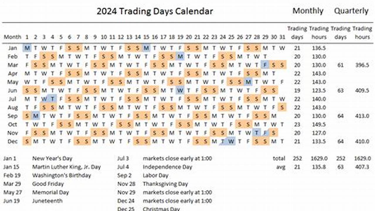 This Table Is The 2024 Trading Days Calendar For The Nyse And Nasdaq., 2024