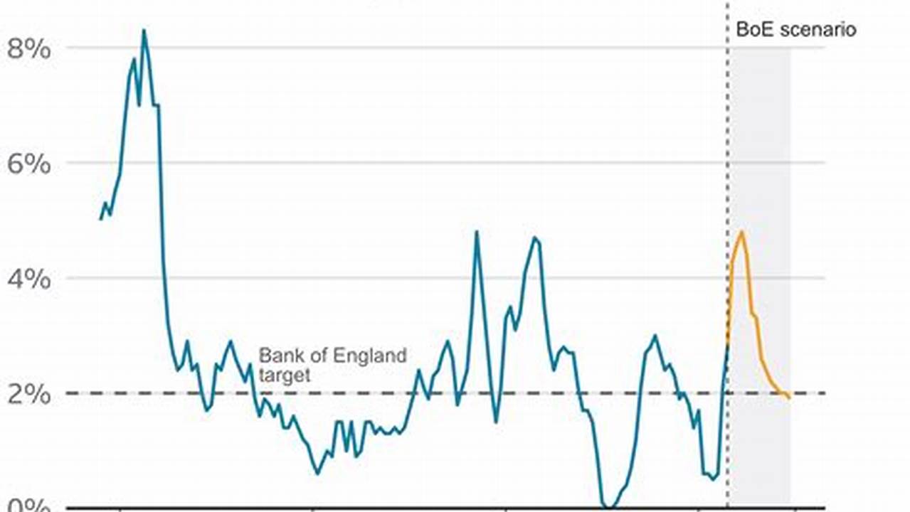 This Was Slightly Better Than The 3.5% Consensus Forecast From Economists Polled By Reuters And Leaves Uk Inflation Only Slightly Higher Than The Us (3.2%) And The Eurozone (2.8%)., 2024