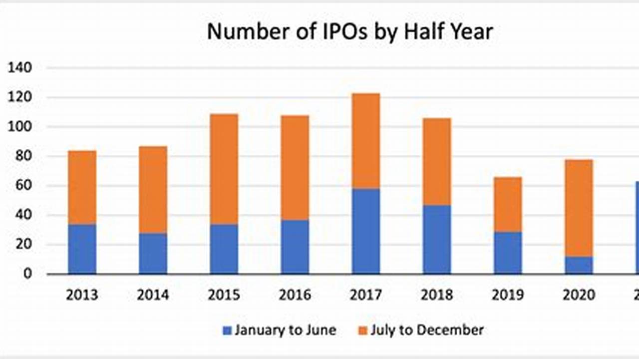 Those Figures Rose Markedly From The 2022 Doldrums Of 71 Ipos And Just $7.7 Billion Raised., 2024