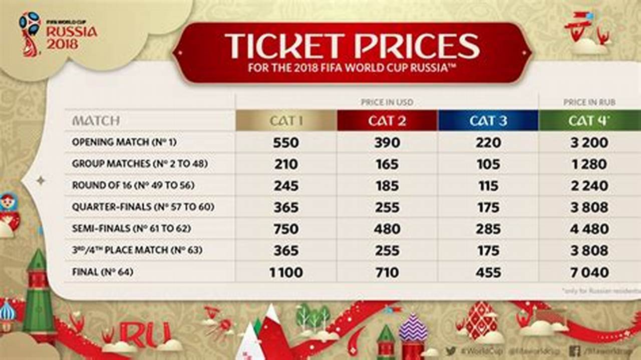 Tickets Cost