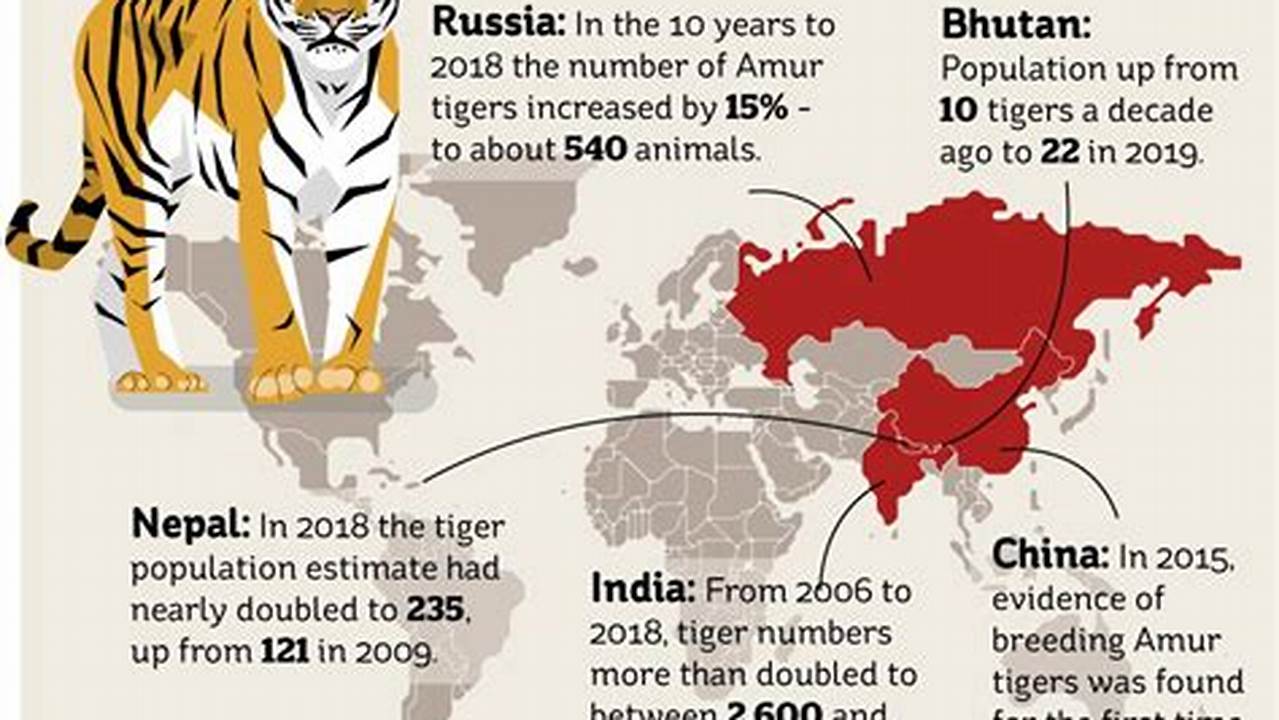 Tiger Population By Country 2024