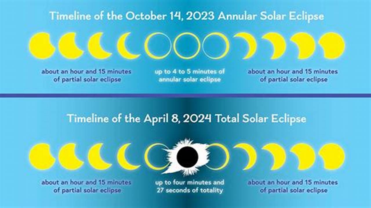 Time And Date 2024 Eclipse