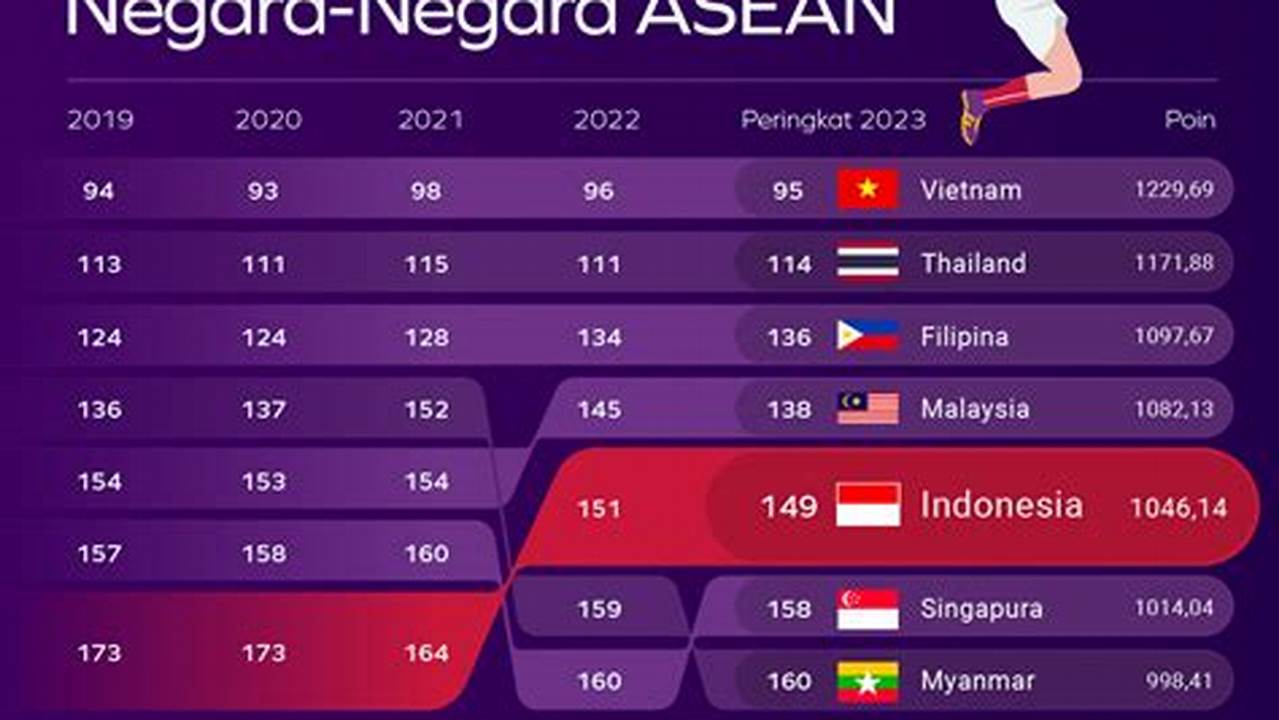 Timnas Indonesia Menjadi Negara Dengan Peringkat Fifa Terendah Kedua Dari 24 Negara., 2024
