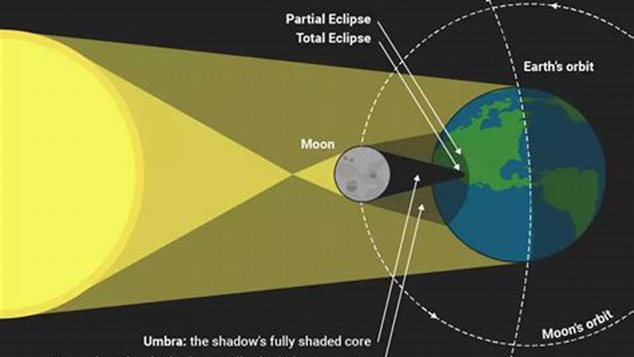 To Experience The Total Phase Of The Eclipse, You Must Be Located Within This Narrow Path Of Totality, With The Duration Of Totality Lasting The Longest At The Centerline., 2024