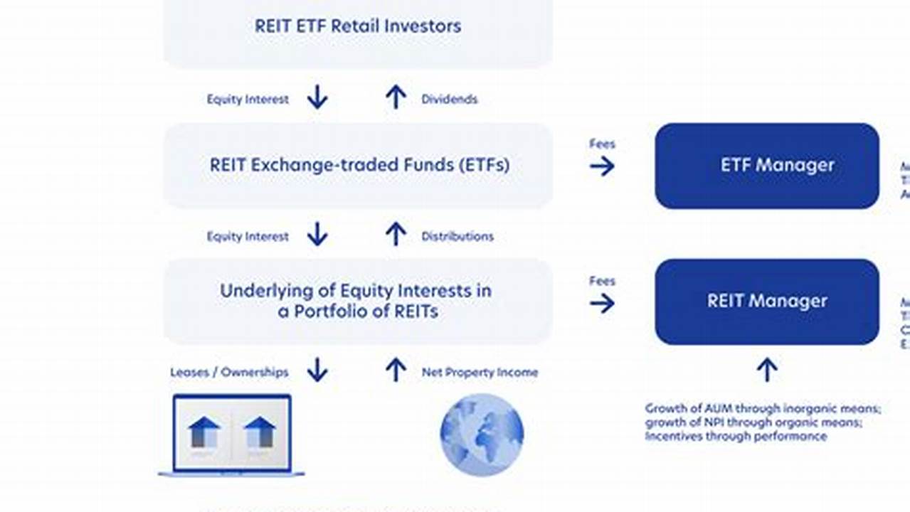 To Simplify The Process, We Screened For The Best Reit Etfs Based On Management Style, Expense Ratios, Yields, Assets Under Management,., 2024