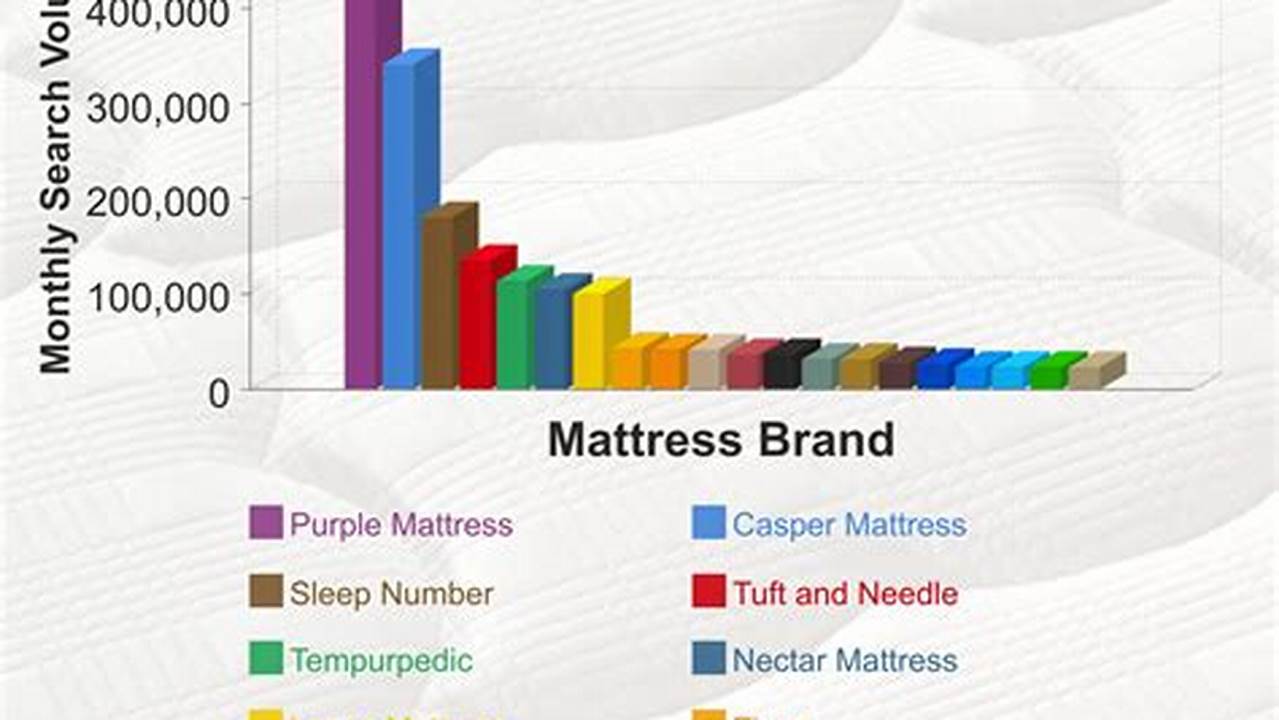 Today, There&#039;s An Increasing Amount Of Mattress Brands And Retailers Vying For Your Purchase, So If You&#039;re Still Unsure Which New Mattress You Should Invest In, Read On For Our Top Picks Of The Best Budget Mattresses., 2024