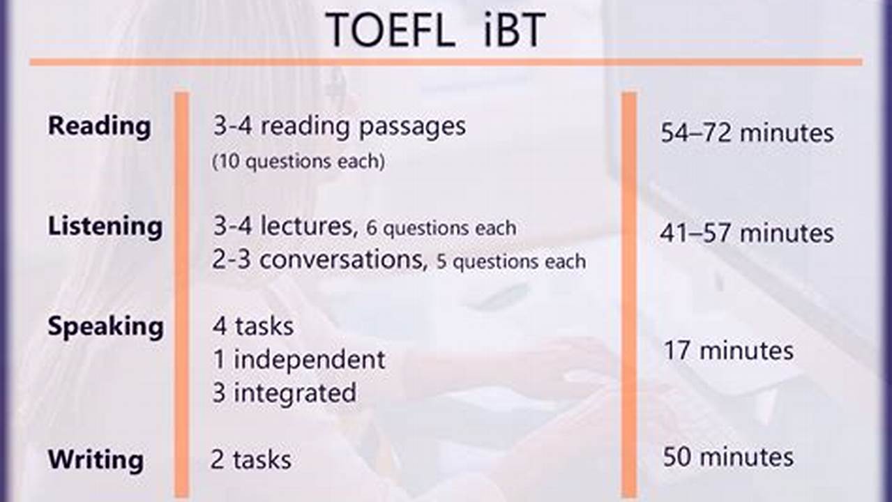 Toefl Exam Format 2024