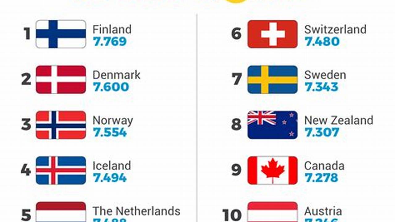 Top 10 Happiest Countries In The World Finland Denmark Iceland Sweden Israel Netherlands Norway Luxembourg Switzerland Australia., 2024