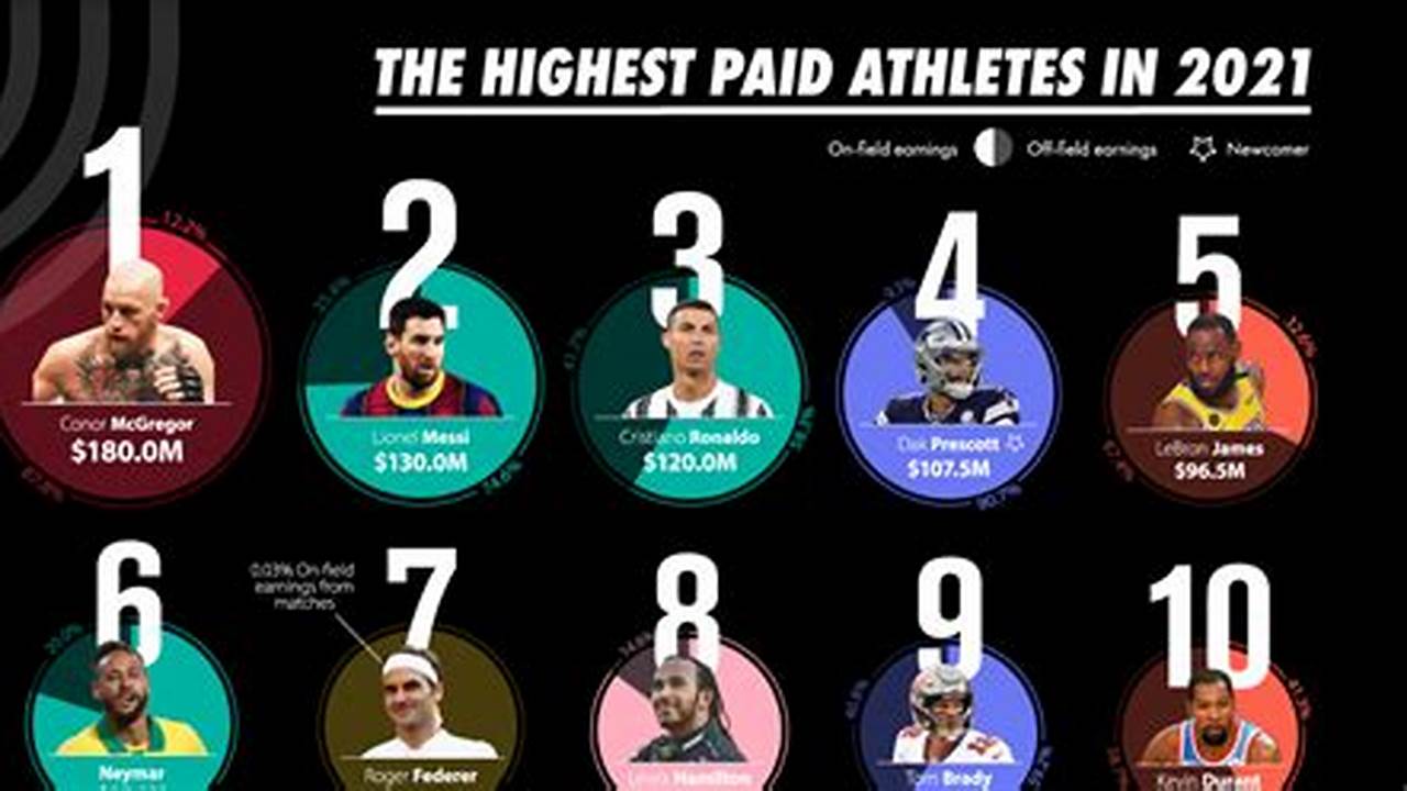 Top 10 Highest-Paid Athletes 2024