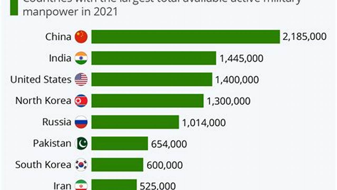 Top 10 Militaries In The World 2024