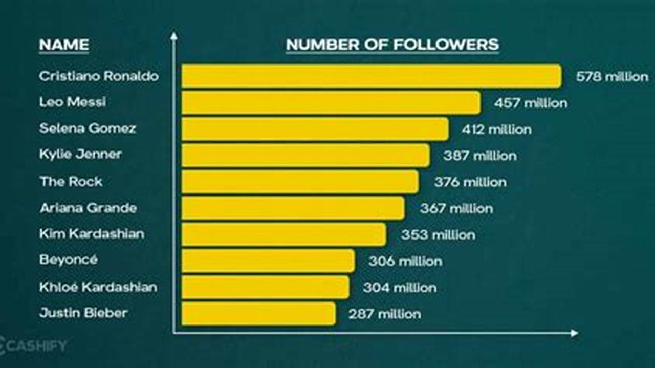 Top 10 Most Followed Person On Instagram 2024