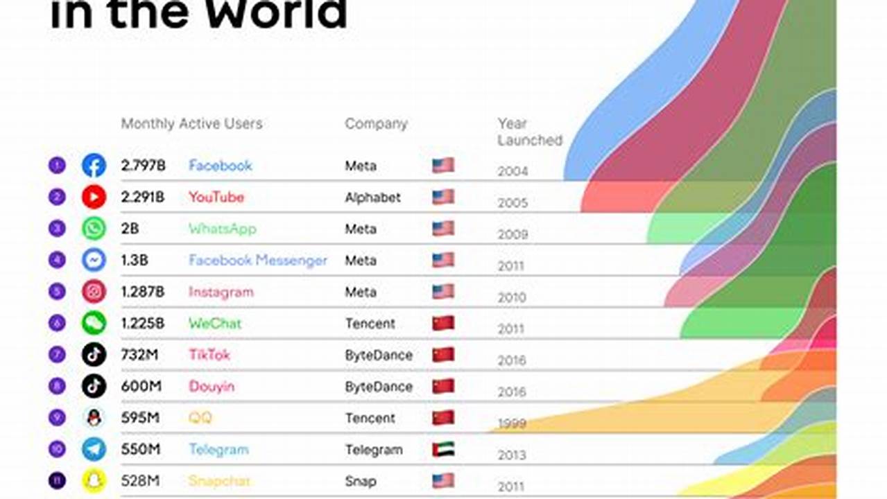 Top 10 Most Popular Social Media Platforms 2024