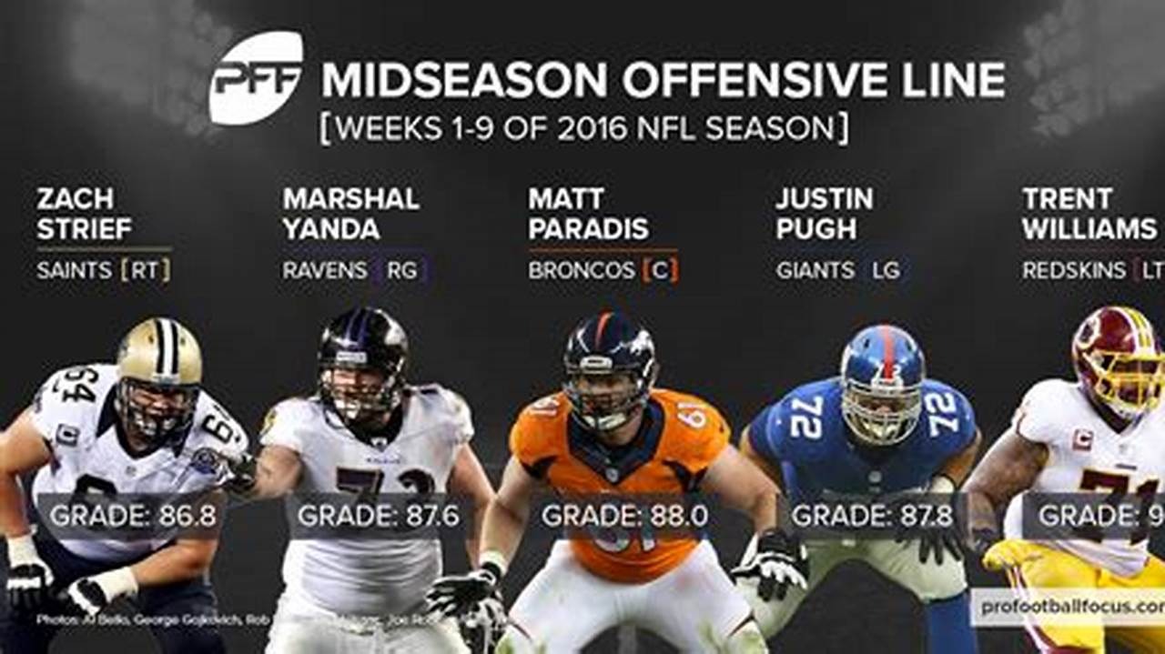 Top 10 Offensive Lines 2024