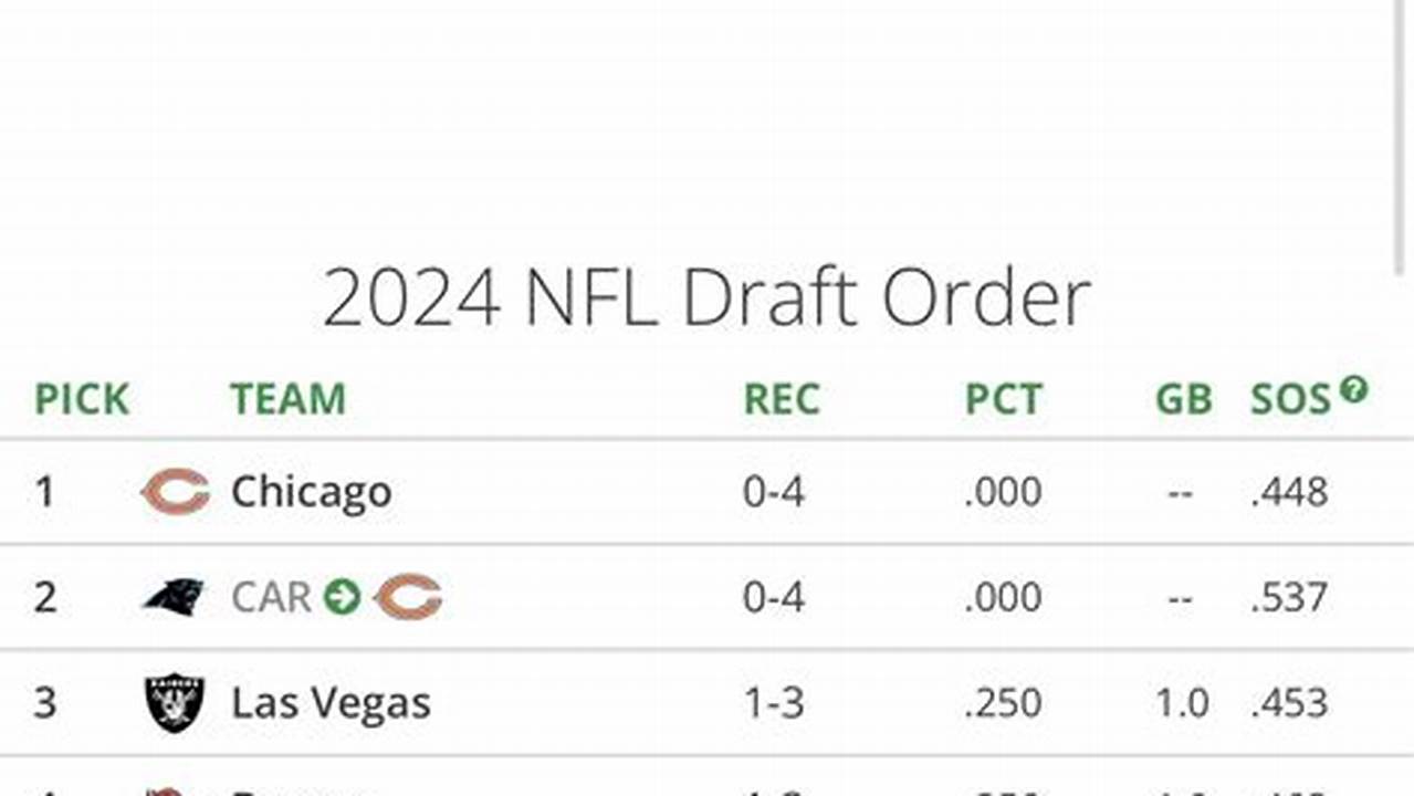 Top 10 Picks In The 2024 Nfl Draft
