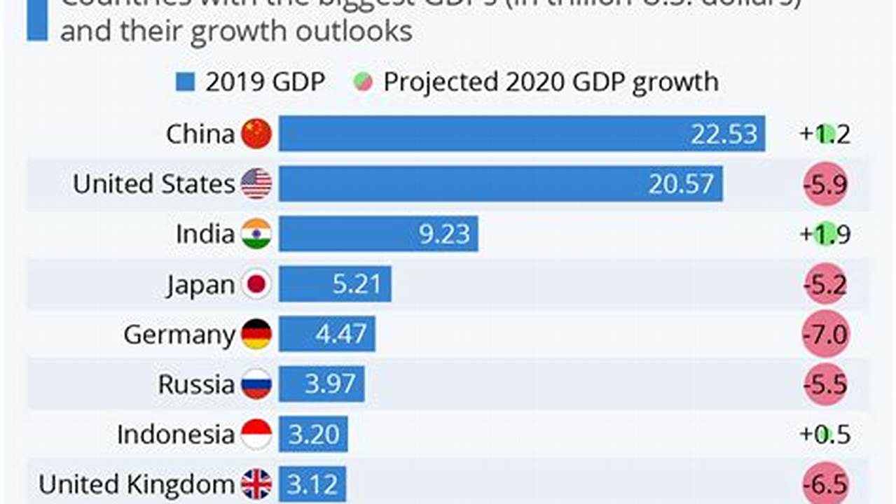Top 10 World Economies 2024