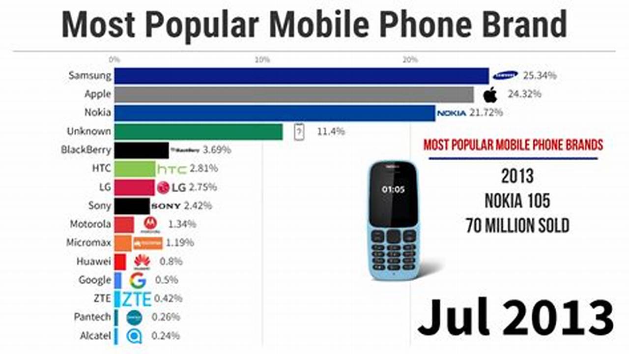 Top 20 Mobile Brands In World 2024