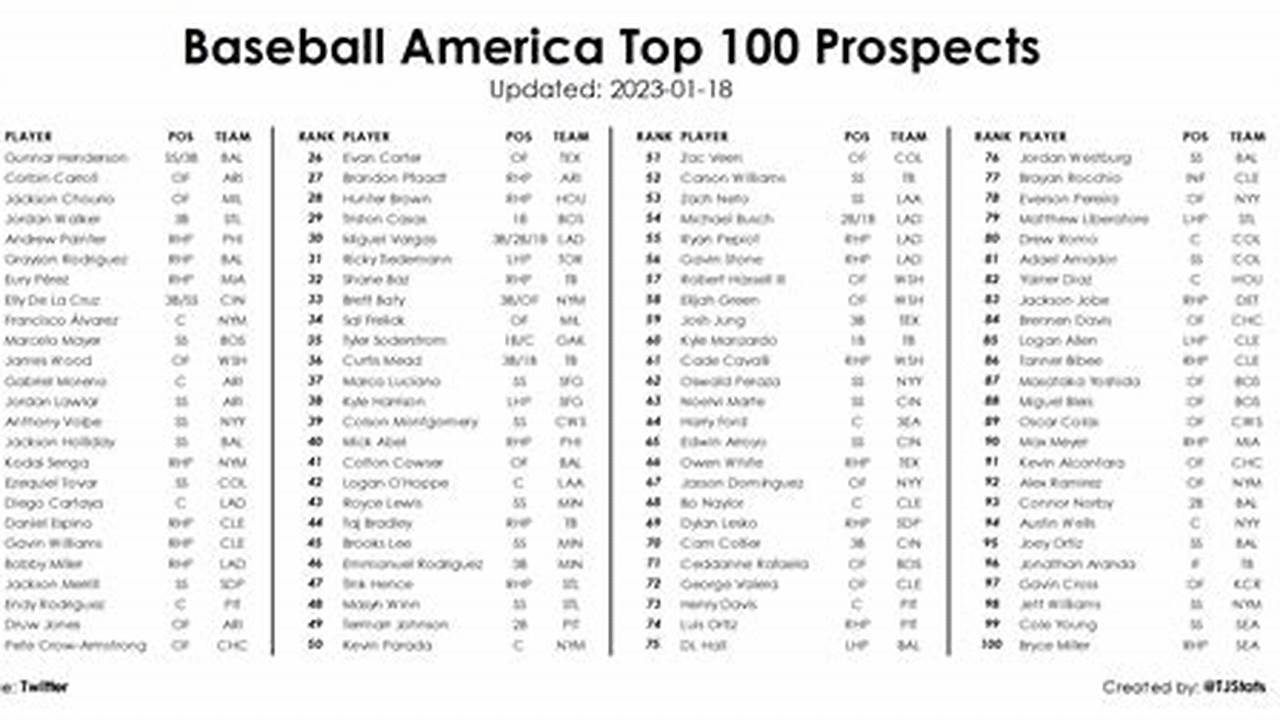 Top 200 Mlb Prospects 2024