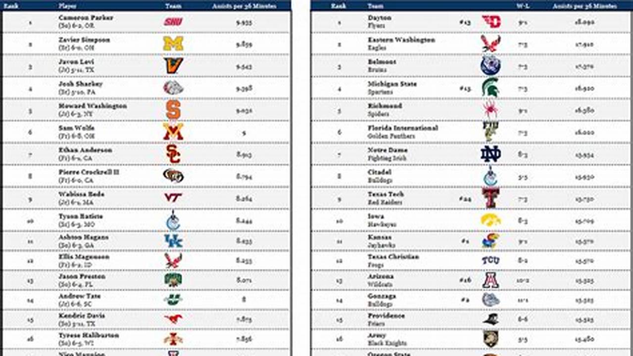 Top 50 College Basketball Rankings 2024