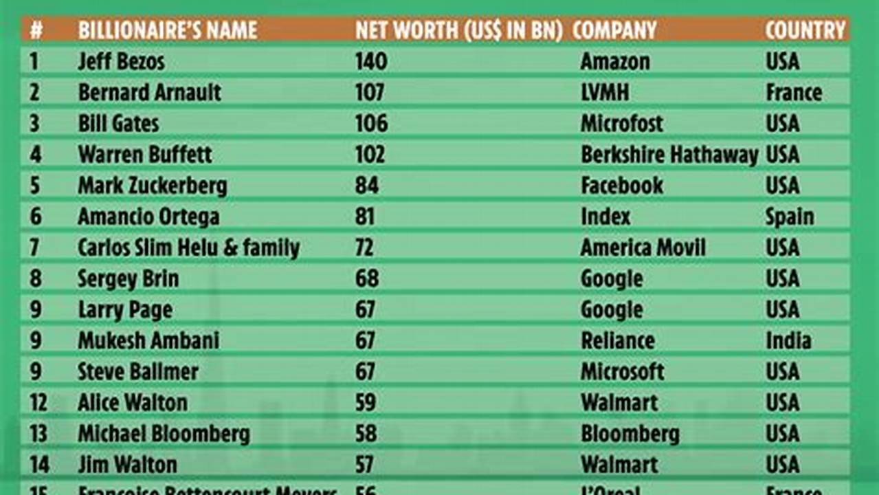 Top 50 Richest Man In The World 2024